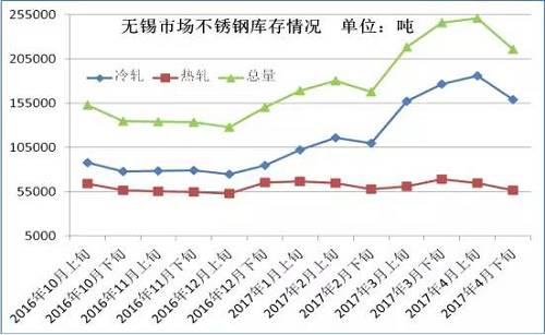 從成本面來看，雖然4月份不銹鋼價格下跌已經達到生產成本線，但是以鋼廠代表太鋼為例，太鋼5月中高鎳鐵招標價為830元/鎳，較上月下調60元/鎳，僅鎳原料成本就下降了500元/噸。預計太鋼5月高碳鉻鐵招標價格在9000元/50基噸，那么將環比上月下跌600元/50基噸，僅鉻成本就下跌240元/噸。預計5月份不銹鋼成本又將下跌750元/噸左右。