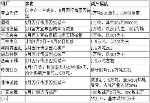 從庫存角度來看，無錫市場去庫存還可以，但佛山市場去庫存不理想，總庫存才減少33219噸，庫存高位仍舊在36萬噸，5月份還將繼續去庫存。