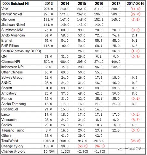 結合全球主要鎳供應商2017年的產量計劃來看，2017年電解鎳產量有下降趨勢，中國與印尼NPI產量是大幅增加的，尤其是印尼，由于中國許多在印尼建廠項目開始上線，鎳鐵項目開始啟動，預計2017年鎳鐵產量由2016年9.6萬噸增加值23.23萬噸。