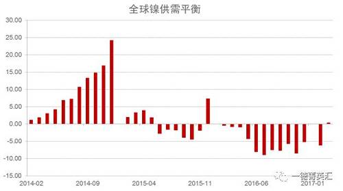 世界金屬統計局公布數據顯示，2016年全球鎳市供應短缺5.15萬噸，2015年全年供應過剩7.35萬噸。2016年全球精煉鎳產量為182.76萬噸，需求量為187.91萬噸。2016年全球鎳表觀需求量較前一年增加12.9萬噸。最新數據顯示，2017年1-3月全球鎳市供應過剩3,300噸，2016年全球鎳市供應短缺6.2萬噸。