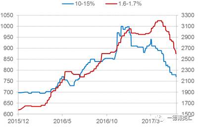 由于環保以及高爐生產成本大幅上升，低鎳產量明顯下降，低鎳鐵價格相對堅挺；高鎳鐵產量現將幅度相對較小，價格受鎳板價格影響較大，預計后期高鎳鐵價格還有下跌空間。