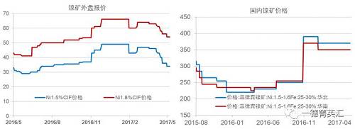 今年以來鎳礦價格基本穩定，盡管鎳價低位曾回到去年下半年的低位震蕩區間，但是由于菲律賓環保審查礦山被關的持續炒作，加之國內港口鎳礦庫存持續下跌，國內鎳礦價格支撐較強，并未因鎳價的大幅下跌出現較大幅度的下跌。目前外盤期貨鎳礦價格已經出現了大幅下跌。我們預計，隨著菲律賓鎳礦主產區雨季結束，國內鎳礦供應偏緊狀況得到緩解，鎳礦價格獲得的支撐會減弱，國內礦價下跌的可能性較大。