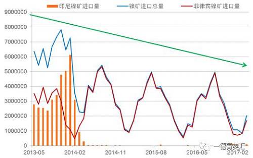 國內進口鎳礦總量下降原因：2014年印尼禁礦之后，國內主要消耗港口庫存，而后印尼鎳鐵項目逐漸上線，由于印尼鎳鐵成本優勢，逐漸取代國內的鎳鐵生產企業，占領市場。