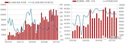 由于國內鎳鐵產量降低，鎳鐵進口量會增加以彌補國內的供給缺口，所以國內企業在印尼新上的一些鎳鐵產能陸續釋放，同時配套不銹鋼產能不能上線的時間差內，國內鎳鐵對印尼的進口依存度（進口量/產量，實物量上看大概10%，金屬量上看50%）會持續高位，但由于前期進口量較大，基數因素影響，未來鎳鐵進口增速會降低。