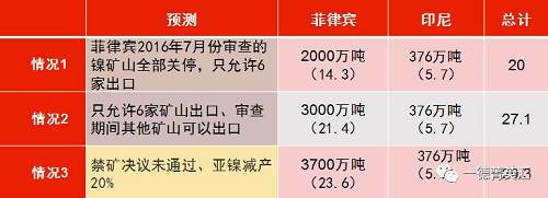 印尼國企Antam已經開始出口低品位紅土鎳礦，鎳含量在1.7%以下，該公司已經向中國出口16.5萬濕噸紅土鎳礦，并正在準備裝運第二批鎳礦。公司已經向政府提交第二份出口申請，根據其位于馬魯古北部，東黑馬拉黑島新建內亞冶煉廠的產能，公司申請出口另外370萬濕噸紅土鎳礦。據了解，印尼國內第二批申請鎳礦出口的企業已經遞交相關材料，具體企業以及申請出口量如下表所示：