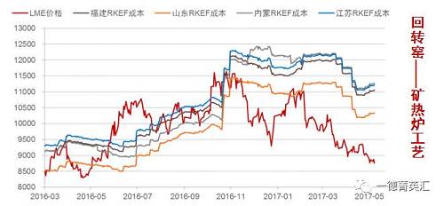 從成本角度出發考慮，國內主要鎳鐵生產地區由于工藝不同，原料價格以及電費，人工成本不同等，其鎳鐵的生產成本也不盡相同，這使得在鎳價大幅下跌的過程中，部分地區鎳鐵生產企業依舊純在利潤，部分企業已經處于虧損狀態，根據我們的數據追蹤，隨著焦炭等原輔料價格的上升，大部分鎳鐵企業都處于虧損狀態，這也在一定程度上解釋國內鎳鐵產量大幅下跌的原因。