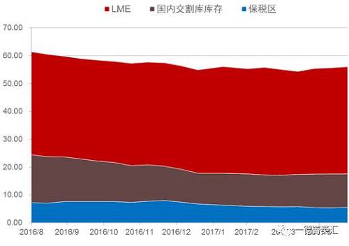 去庫存步伐緩慢。根據我們的數據追蹤，近期國內鎳板庫存基本持穩，但值得注意的是，LME市場兩個交易日庫存分別增加6810和近6000噸，據了解市場上流通的大量鎳豆注冊倉單或是移倉至香港（據了解，香港鎳豆注冊倉單有部分補貼）造成的庫存激增現象。