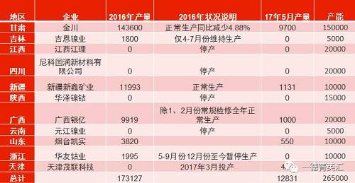 國內總產能26.5萬噸，金川產能15萬，占比56.6%。甘肅地區5月份電解鎳產量略有減少，相比4月份產量下滑3%。新疆新鑫5月份電解槽維護完畢，電解鎳鎳生產恢復正常,自4月份750噸增長至1131噸。吉恩鎳業、浙江華友鈷業電解鎳繼續暫停生產。