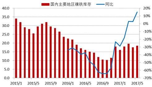 進入2017年以來，全國主要地區鎳鐵庫存基本持穩，維持在15-20萬噸上下，由于去年同期庫存較低，未來三季度預計鎳鐵庫存增速加快。