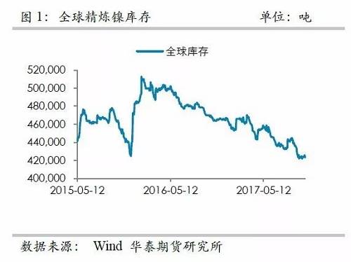 整體上，在2015年12月至2016年1月份鎳庫存的增加，我們認為已經(jīng)將此前市場的隱形庫存充分調(diào)動，當前留在社會的庫存或不是很多了。截至10月份，我們依然維持這樣的判斷。