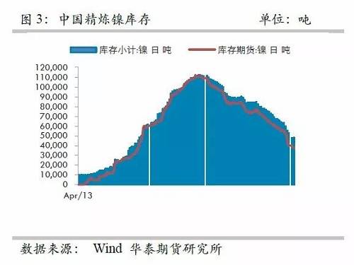 另外，從9月份中國精煉鎳凈進口來看，環(huán)比增加比較有限，而9月份進口盈利窗口基本上持續(xù)打開，但是卻無法刺激更多的進口，顯示國外可銷售精煉鎳板庫存量已經(jīng)十分有限。