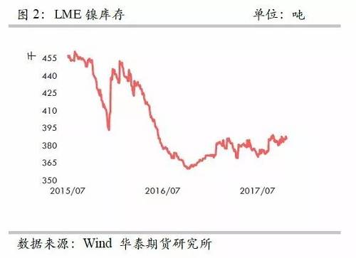 整體上，在2015年12月至2016年1月份鎳庫存的增加，我們認為已經(jīng)將此前市場的隱形庫存充分調(diào)動，當前留在社會的庫存或不是很多了。截至10月份，我們依然維持這樣的判斷。