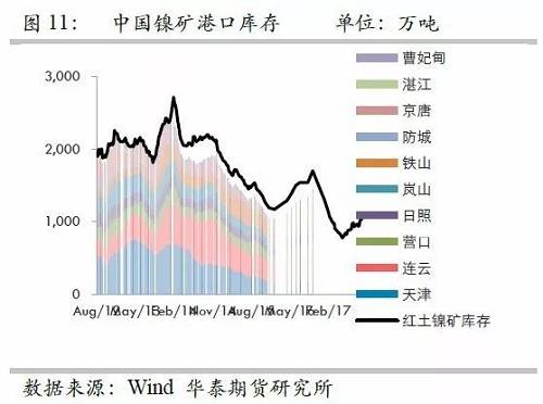 由于國內(nèi)港口庫存自9月份以來的增量折合鎳鐵產(chǎn)量大約三周左右；而因9月份國內(nèi)鎳鐵產(chǎn)量較高，因此盡管9月鎳礦進口環(huán)比有較大增量，但富余量也僅僅兩周的鎳鐵產(chǎn)量，因此，目前的彈性庫存僅僅5周左右的量，因此，是無法應對菲律賓雨季的影響。此外，如果山東環(huán)保嚴格執(zhí)行，則被迫需要其他地區(qū)產(chǎn)能，因此會使得庫存和生產(chǎn)之間更容易出現(xiàn)錯配行為。