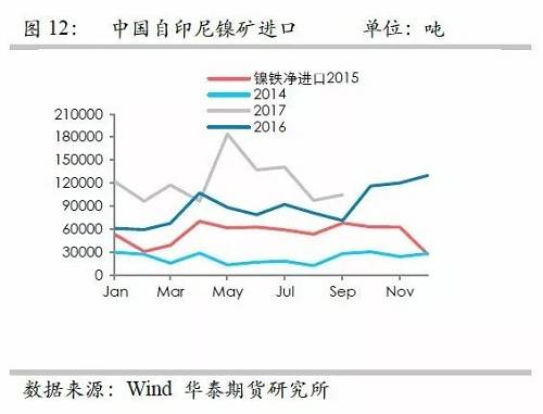 鎳鐵供應緊張，鎳價看漲不變！