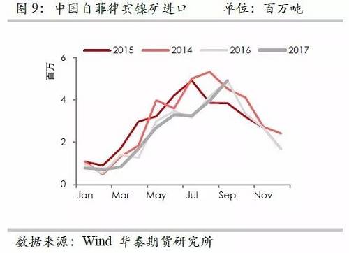 但由于印尼鎳礦出口配額繼續(xù)增加，因此未來來自印尼的鎳礦進口依然呈現(xiàn)增加格局，但是預估因鎳礦出口企業(yè)需要準備時間，因此未來幾個月出口或以平穩(wěn)為主。