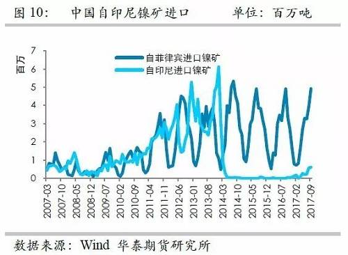 但由于印尼鎳礦出口配額繼續(xù)增加，因此未來來自印尼的鎳礦進口依然呈現(xiàn)增加格局，但是預估因鎳礦出口企業(yè)需要準備時間，因此未來幾個月出口或以平穩(wěn)為主。