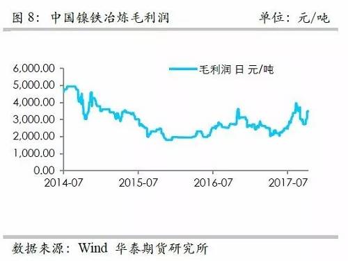 而鎳礦方面，9月份進口量環(huán)比再度增加，不過相對去年同期增量不算太高，并且來自菲律賓的鎳礦進口基本上和去年同期持平，增量主要是印尼鎳礦的進口。但是，從環(huán)比數(shù)據(jù)來看，自印尼的進口穩(wěn)定在60萬噸/月。