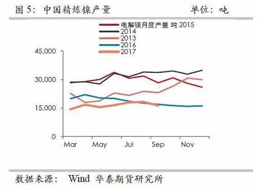 鎳鐵供應緊張，鎳價看漲不變！