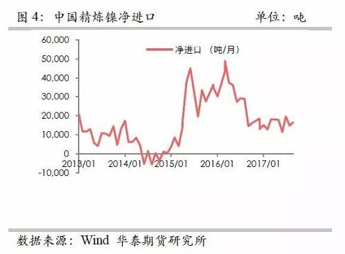 另外，從9月份中國精煉鎳凈進口來看，環(huán)比增加比較有限，而9月份進口盈利窗口基本上持續(xù)打開，但是卻無法刺激更多的進口，顯示國外可銷售精煉鎳板庫存量已經(jīng)十分有限。