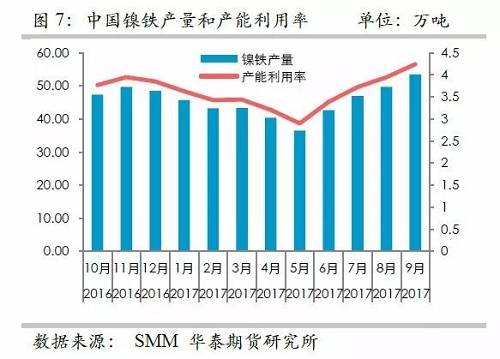 而鎳礦方面，9月份進口量環(huán)比再度增加，不過相對去年同期增量不算太高，并且來自菲律賓的鎳礦進口基本上和去年同期持平，增量主要是印尼鎳礦的進口。但是，從環(huán)比數(shù)據(jù)來看，自印尼的進口穩(wěn)定在60萬噸/月。