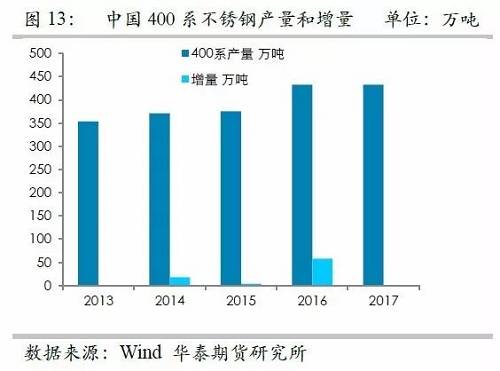 之所以關(guān)注印尼不銹鋼，主要原因在于印尼鎳礦品位相對較高，因此鎳鐵改進之后，品位較高，可以直接生產(chǎn)不銹鋼，而對精煉鎳需求較弱，但是國內(nèi)鎳鐵品位整體偏低，對精煉鎳需求大，因此如果國內(nèi)產(chǎn)能被擠壓之后，對于精煉鎳的需求會降低。