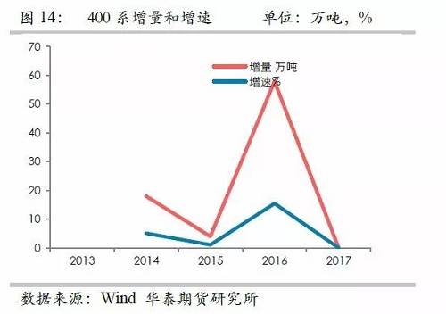 鎳鐵供應緊張，鎳價看漲不變！