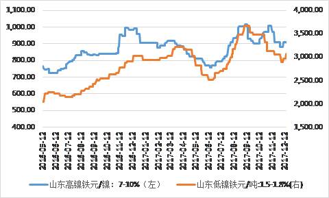 鎳鐵價格顯著回升，低鎳鐵上漲相對顯著