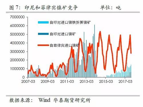 另外，目前鎳鐵冶煉的利潤已經回歸較低的位臵，未來鎳鐵鎳礦整體變化取決于鎳礦，因此，整體鎳鐵鎳礦環節成為鎳價的拖累力量。