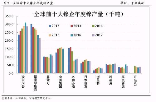 研客專欄 | 鎳企耐心有限，鎳供應(yīng)收縮難以逆轉(zhuǎn)